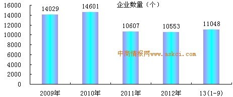 2009-2013年1-9月中国棉、化纤纺织及印染精加工行业企业数量增长趋势监测_中商情报网www.askci.com